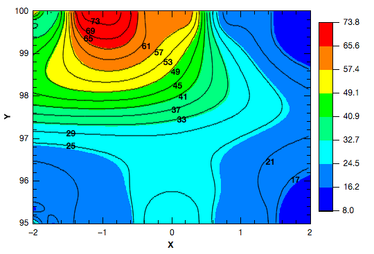 Contour Plot + Color Fill