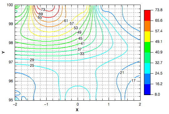 Contour Plot - Color Mapped