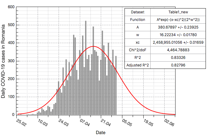 The results of a non-linear fit using a modified Gauss function with no offset term.