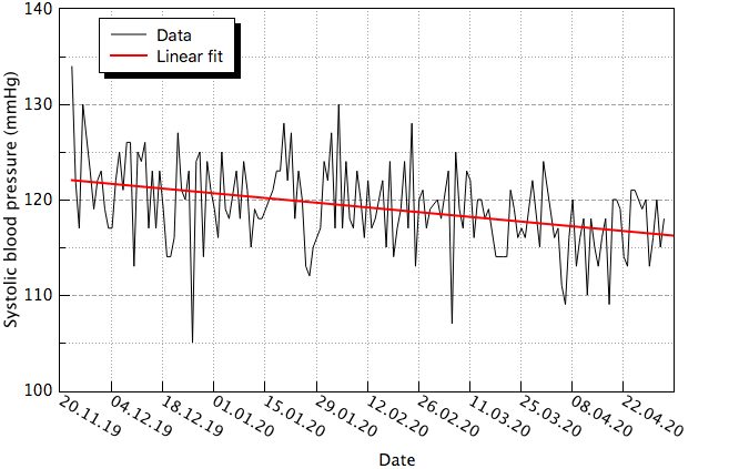The result of a linear fit in QtiPlot.