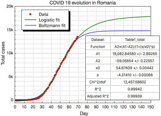 The result of a logistic fit compared to a Boltzmann fit.