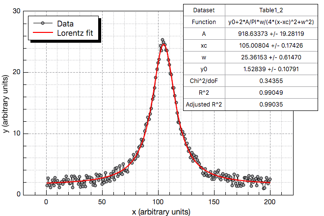 The result of a Lorentzian fit.