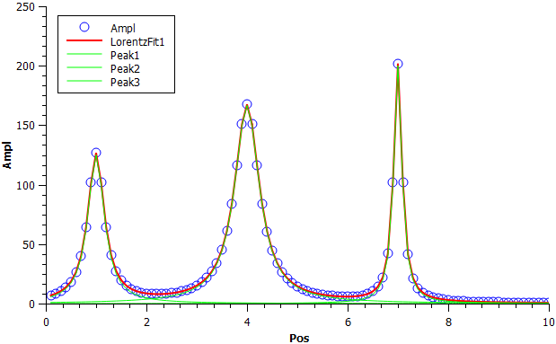 The result of a Lorentzian multi-peak fit in QtiPlot.