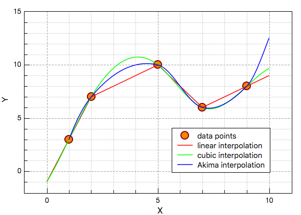 Comparison of the three methods of interpolation available in QtiPlot.