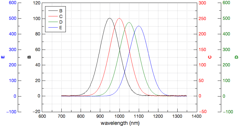 Four Y axes graph: YY-YY