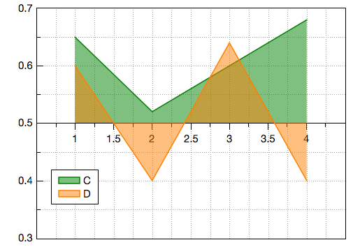 Filled area plot with axis Y = 0.5 as baseline.