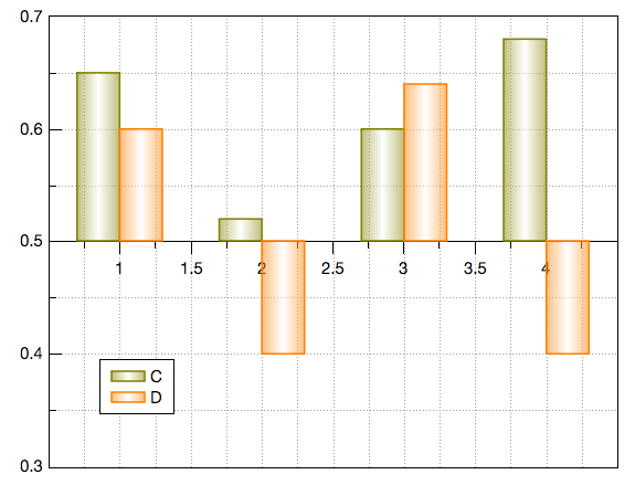 Column plot with axis Y = 0.5 as baseline.