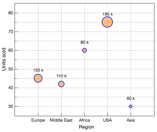 Bubble chart in QtiPlot.