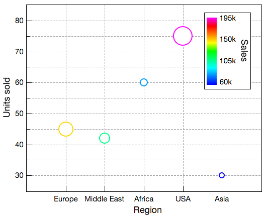 Color mapped bubble plot.