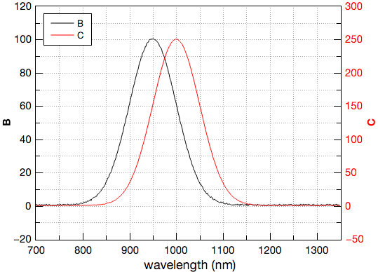 Double-Y axis graph.
