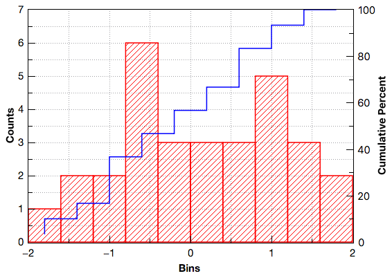 Histogram + Probabilities plot.