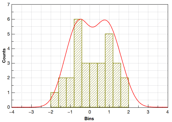 Histogram chart displaying a pseudo Kernel Smooth distribution.