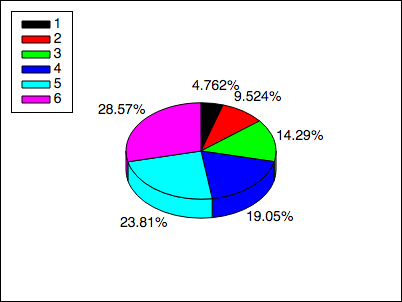 3D pie chart
