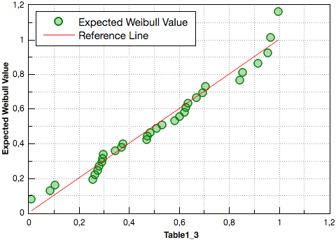 Q-Q plot for the Weibull distribution.