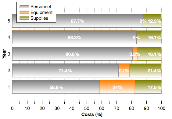 A 100% stacked bar plot.