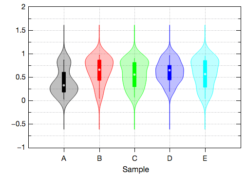 Violin plots in QtiPlot.